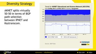 / 33 @jimcowie / @DynResearch
Diversity Strategy
AKNET splits virtually
50-50 in terms of BGP
path selection
between IPNET and
Kaztranscom.
 