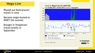 / 34 @jimcowie / @DynResearch
Mega-Line
Phased out Kaztranscom
transit in June
Became single-homed to
IPNET this summer
Brought in Vimpelcom
transit briefly in
September
 