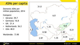 The image cannot be displayed. Your computer may not have enough memory to open the image, or the image may have been corrupted. Restart your computer, and then open the file again. If the red x still appears, you may have to delete the image and then insert it again.
/ 38 @jimcowie / @DynResearch
ASNs per capita
Domestic ASNs per
million population, 2014
Compare:
•  Ukraine: 39.7
•  Germany: 16.8
•  UK: 21.4
•  Netherlands: 36.2
•  USA: 48.0
Worldwide: 7.10
0.50 1.38
5.0
0.21
3.97 1.35
0.57
0.39
6.0
31.0
1.35
3.3
 