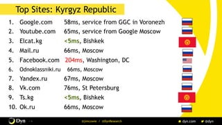 The image cannot be displayed. Your computer may not have enough memory to open the image, or the image may have been corrupted. Restart your computer, and then open the file again. If the red x still appears, you may have to delete the image and then insert it again.
/ 4 @jimcowie / @DynResearch
Top Sites: Kyrgyz Republic
1.  Google.com 58ms, service from GGC in Voronezh
2.  Youtube.com 65ms, service from Google Moscow
3.  Elcat.kg <5ms, Bishkek
4.  Mail.ru 66ms, Moscow
5.  Facebook.com 204ms, Washington, DC
6.  Odnoklassniki.ru 66ms, Moscow
7.  Yandex.ru 67ms, Moscow
8.  Vk.com 76ms, St Petersburg
9.  Ts.kg <5ms, Bishkek
10.  Ok.ru 66ms, Moscow
 