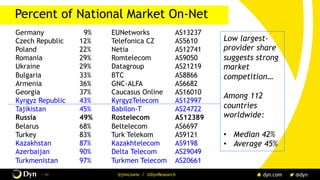 / 40 @jimcowie / @DynResearch
Percent of National Market On-Net
Germany 9% EUNetworks AS13237
Czech Republic 12% Telefonica CZ AS5610
Poland 22% Netia AS12741
Romania 29% Romtelecom AS9050
Ukraine 29% Datagroup AS21219
Bulgaria 33% BTC AS8866
Armenia 36% GNC-ALFA AS6682
Georgia 37% Caucasus Online AS16010
Kyrgyz Republic 43% KyrgyzTelecom AS12997
Tajikistan 45% Babilon-T AS24722
Russia 49% Rostelecom AS12389
Belarus 68% Beltelecom AS6697
Turkey 83% Turk Telekom AS9121
Kazakhstan 87% Kazakhtelecom AS9198
Azerbaijan 90% Delta Telecom AS29049
Turkmenistan 97% Turkmen Telecom AS20661
Low largest-
provider share
suggests strong
market
competition…
Among 112
countries
worldwide:
•  Median 42%
•  Average 45%
 