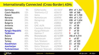 / 41 @jimcowie / @DynResearch
Internationally Connected (Cross-Border) ASNs
Germany 9% EUNetworks AS13237 894 of 1,363
Czech Republic 12% Telefonica CZ AS5610 189 of 368
Poland 22% Netia AS12741 583 of 1,700
Romania 29% Romtelecom AS9050 494 of 1,121
Ukraine 29% Datagroup AS21219 208 of 1,654
Bulgaria 33% BTC AS8866 167 of 477
Armenia 36% GNC-ALFA AS6682 11 of 58
Georgia 37% Caucasus Online AS16010 25 of 50
Kyrgyz Republic 43% KyrgyzTelecom AS12997 7 of 30
Tajikistan 45% Babilon-T AS24722 9 of 12
Russia 49% Rostelecom AS12389 356 of 4,514
Belarus 68% Beltelecom AS6697 4 of 87
Turkey 83% Turk Telekom AS9121 27 of 329
Kazakhstan 87% Kazakhtelecom AS9198 23 of 102
Azerbaijan 90% Delta Telecom AS29049 3 of 33
Turkmenistan 97% Turkmen Telecom AS20661 2 of 3
 