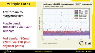 The image cannot be displayed. Your computer may not have enough memory to open the image, or the image may have been corrupted. Restart your computer, and then open the file again. If the red x still appears, you may have to delete the image and then insert it again.
/ 43 @jimcowie / @DynResearch
Multiple Paths
Amsterdam to
Kyrgyztelecom
Purple band:
100-180ms via Kvant
Telecom
Red bands: 190ms/
220ms via TTK (two
physical paths)
 
