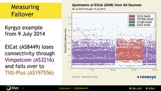 The image cannot be displayed. Your computer may not have enough memory to open the image, or the image may have been corrupted. Restart your computer, and then open the file again. If the red x still appears, you may have to delete the image and then insert it again.
/ 44 @jimcowie / @DynResearch
Measuring
Failover
Kyrgyz example
from 9 July 2014
ElCat (AS8449) loses
connectivity through
Vimpelcom (AS3216)
and fails over to
TNS-Plus (AS197556)
 