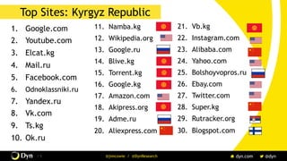 The image cannot be displayed. Your computer may not have enough memory to open the image, or the image may have been corrupted. Restart your computer, and then open the file again. If the red x still appears, you may have to delete the image and then insert it again.
/ 5 @jimcowie / @DynResearch
Top Sites: Kyrgyz Republic
1.  Google.com
2.  Youtube.com
3.  Elcat.kg
4.  Mail.ru
5.  Facebook.com
6.  Odnoklassniki.ru
7.  Yandex.ru
8.  Vk.com
9.  Ts.kg
10.  Ok.ru
11.  Namba.kg
12.  Wikipedia.org
13.  Google.ru
14.  Blive.kg
15.  Torrent.kg
16.  Google.kg
17.  Amazon.com
18.  Akipress.org
19.  Adme.ru
20.  Aliexpress.com
21.  Vb.kg
22.  Instagram.com
23.  Alibaba.com
24.  Yahoo.com
25.  Bolshoyvopros.ru
26.  Ebay.com
27.  Twitter.com
28.  Super.kg
29.  Rutracker.org
30.  Blogspot.com
 