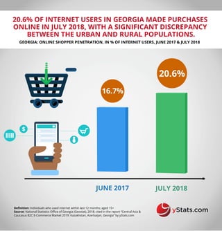 20.6% OF INTERNET USERS IN GEORGIA MADE PURCHASES
ONLINE IN JULY 2018, WITH A SIGNIFICANT DISCREPANCY
BETWEEN THE URBAN AND RURAL POPULATIONS.
GEORGIA: ONLINE SHOPPER PENETRATION, IN % OF INTERNET USERS, JUNE 2017 & JULY 2018
Definition: Individuals who used internet within last 12 months; aged 15+
Source: National Statistics Office of Georgia (Geostat), 2018; cited in the report “Central Asia &
Caucasus B2C E-Commerce Market 2019: Kazakhstan, Azerbaijan, Georgia” by yStats.com
20.6%
16.7%
JUNE 2017 JULY 2018
 