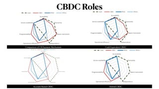 Central Bank Digital Currency (CBDC): Best Practice and Technical ...