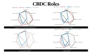 CBDC Roles
Comparison of CB Payment Mechanism Cash Equivalent CBDC
Account Based CBDC Hybrid CBDC
 