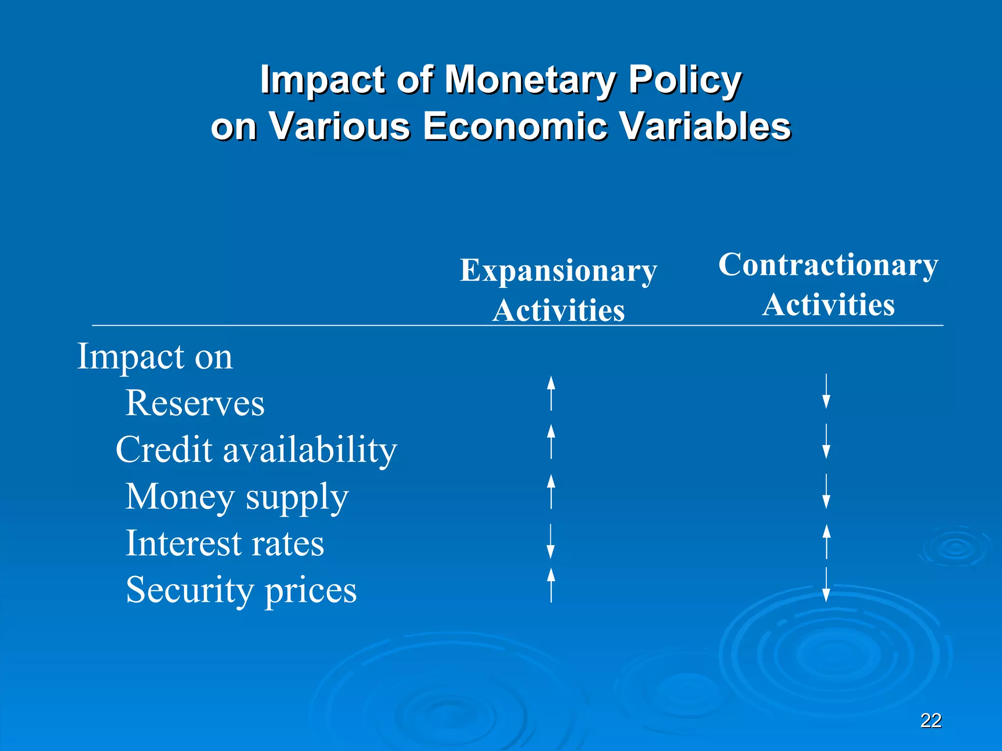 Impact of Monetary Policy
        on Various Economic Variables


                        Expansionary   Contractionary
                          Activities     Activities
Impact on
  Reserves
  Credit availability
  Money supply
  Interest rates
  Security prices


                                                   22
 