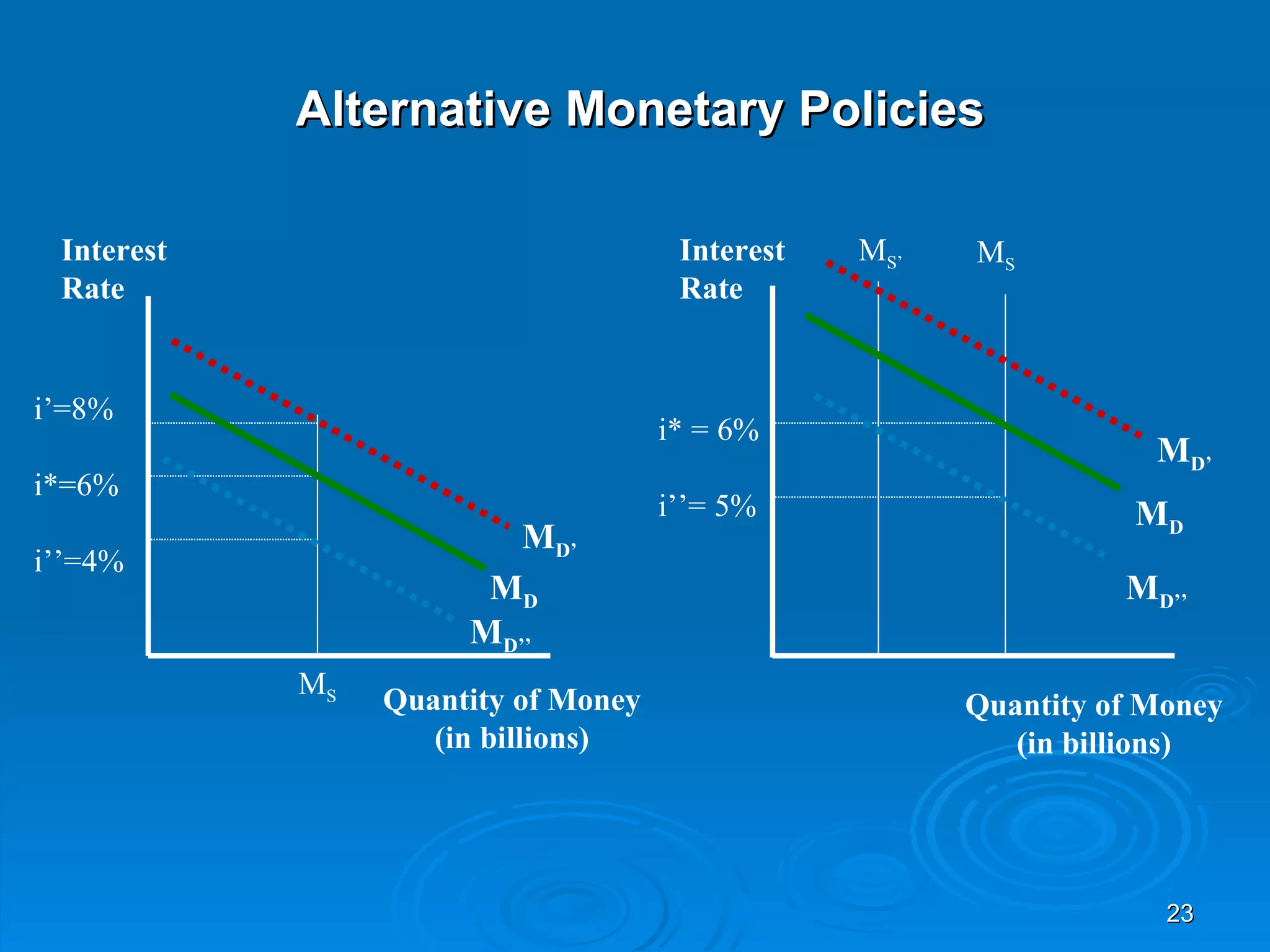Alternative Monetary Policies

 Interest                             Interest   MS’   MS
 Rate                                 Rate


i’=8%
                                     i* = 6%
                                                                   MD’
i*=6%
                                     i’’= 5%                      MD
                         MD’
i’’=4%
                       MD                                        MD’’
                      MD’’
            MS
                 Quantity of Money                     Quantity of Money
                    (in billions)                         (in billions)




                                                                    23
 