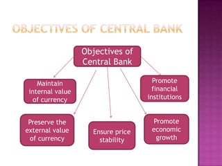Objectives of
Central Bank
Promote
financial
institutions

Maintain
internal value
of currency
Preserve the
external value
of currency

Ensure price
stability

Promote
economic
growth

 