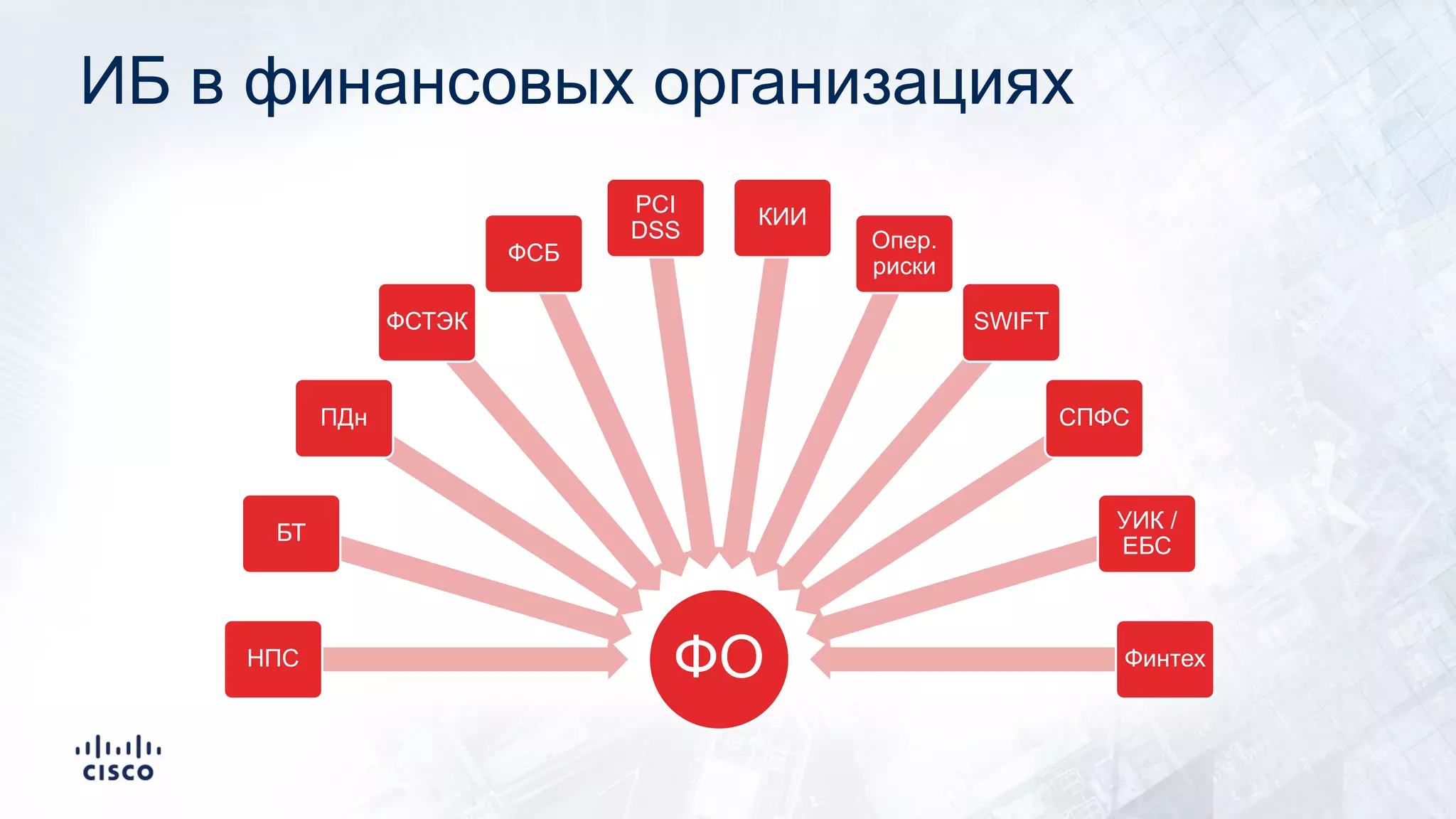 ИБ в финансовых организациях
ФОНПС
БТ
ПДн
ФСТЭК
ФСБ
PCI
DSS
КИИ
Опер.
риски
SWIFT
СПФС
УИК /
ЕБС
Финтех
 