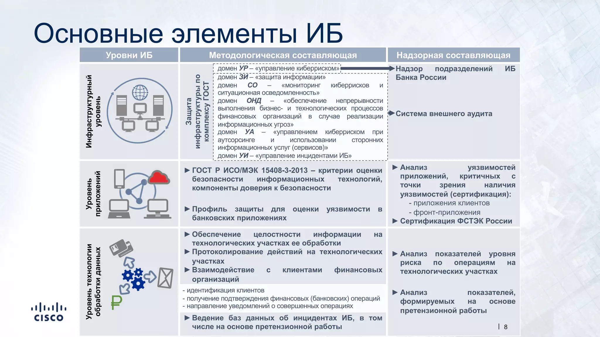 Уровни ИБ Методологическая составляющая Надзорная составляющая
Инфраструктурный
уровень
Защита
инфраструктурыпо
комплексуГОСТ
Надзор подразделений ИБ
Банка России
Система внешнего аудита
Уровень
приложений
►ГОСТ Р ИСО/МЭК 15408-3-2013 – критерии оценки
безопасности информационных технологий,
компоненты доверия к безопасности
►Профиль защиты для оценки уязвимости в
банковских приложениях
► Анализ уязвимостей
приложений, критичных с
точки зрения наличия
уязвимостей (сертификация):
- приложения клиентов
- фронт-приложения
► Сертификация ФСТЭК России
Уровеньтехнологии
обработкиданных
►Обеспечение целостности информации на
технологических участках ее обработки
►Протоколирование действий на технологических
участках
►Взаимодействие с клиентами финансовых
организаций
►Ведение баз данных об инцидентах ИБ, в том
числе на основе претензионной работы
► Анализ показателей уровня
риска по операциям на
технологических участках
► Анализ показателей,
формируемых на основе
претензионной работы
8|
домен УР – «управление киберриском»
домен ЗИ – «защита информации»
домен СО – «мониторинг киберрисков и
ситуационная осведомленность»
домен ОНД – «обеспечение непрерывности
выполнения бизнес- и технологических процессов
финансовых организаций в случае реализации
информационных угроз»
домен УА – «управлением киберриском при
аутсорсинге и использовании сторонних
информационных услуг (сервисов)»
домен УИ – «управление инцидентами ИБ»
- идентификация клиентов
- получение подтверждения финансовых (банковских) операций
- направление уведомлений о совершенных операциях
Основные элементы ИБ
 