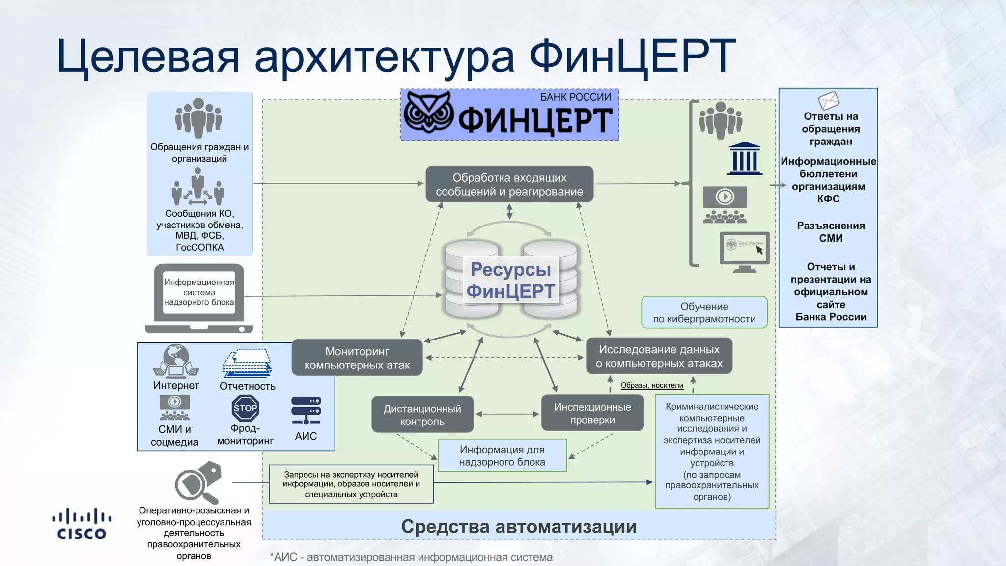 Ресурсы
ФинЦЕРТ
Средства автоматизации
Обработка входящих
сообщений и реагирование
Исследование данных
о компьютерных атаках
Инспекционные
проверки
Дистанционный
контроль
Информация для
надзорного блока
Криминалистические
компьютерные
исследования и
экспертиза носителей
информации и
устройств
(по запросам
правоохранительных
органов)
Запросы на экспертизу носителей
информации, образов носителей и
специальных устройств
Оперативно-розыскная и
уголовно-процессуальная
деятельность
правоохранительных
органов
Мониторинг
компьютерных атак
Интернет Отчетность
Фрод-
мониторинг
СМИ и
соцмедиа
АИС
Информационная
система
надзорного блока
Обращения граждан и
организаций
Сообщения КО,
участников обмена,
МВД, ФСБ,
ГосСОПКА
Ответы на
обращения
граждан
Информационные
бюллетени
организациям
КФС
Разъяснения
СМИ
Отчеты и
презентации на
официальном
сайте
Банка России
Обучение
по киберграмотности
Образы, носители
*АИС - автоматизированная информационная система
Целевая архитектура ФинЦЕРТ
 