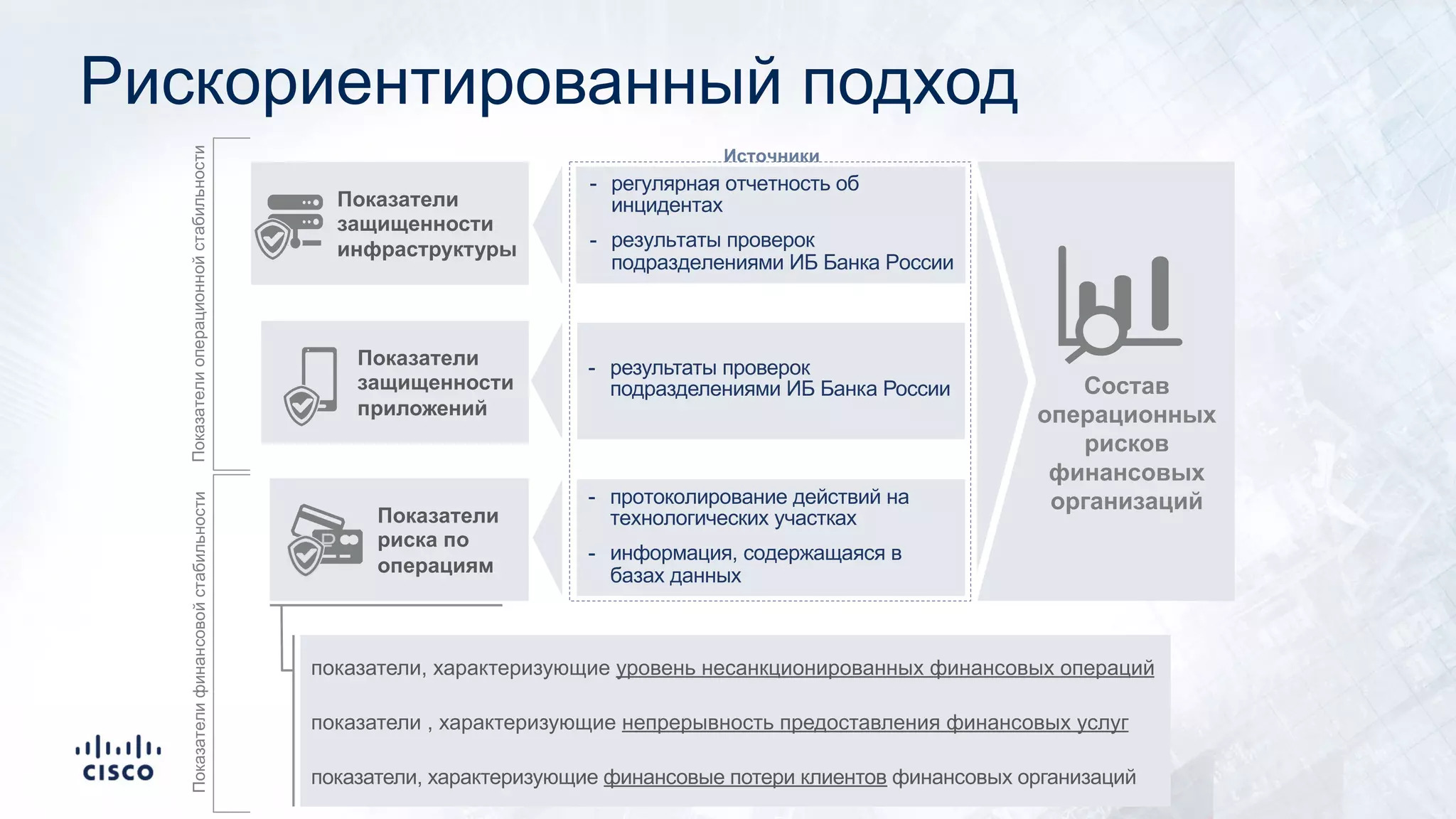 Рискориентированный подход
- регулярная отчетность об
инцидентах
- результаты проверок
подразделениями ИБ Банка России
- протоколирование действий на
технологических участках
- информация, содержащаяся в
базах данных
Показатели
защищенности
инфраструктуры
Показатели
защищенности
приложений
Показатели
риска по
операциям
- результаты проверок
подразделениями ИБ Банка России
Источники
Состав
операционных
рисков
финансовых
организаций
показатели, характеризующие уровень несанкционированных финансовых операций
показатели , характеризующие непрерывность предоставления финансовых услуг
показатели, характеризующие финансовые потери клиентов финансовых организаций
ПоказателиоперационнойстабильностиПоказателифинансовойстабильности
 