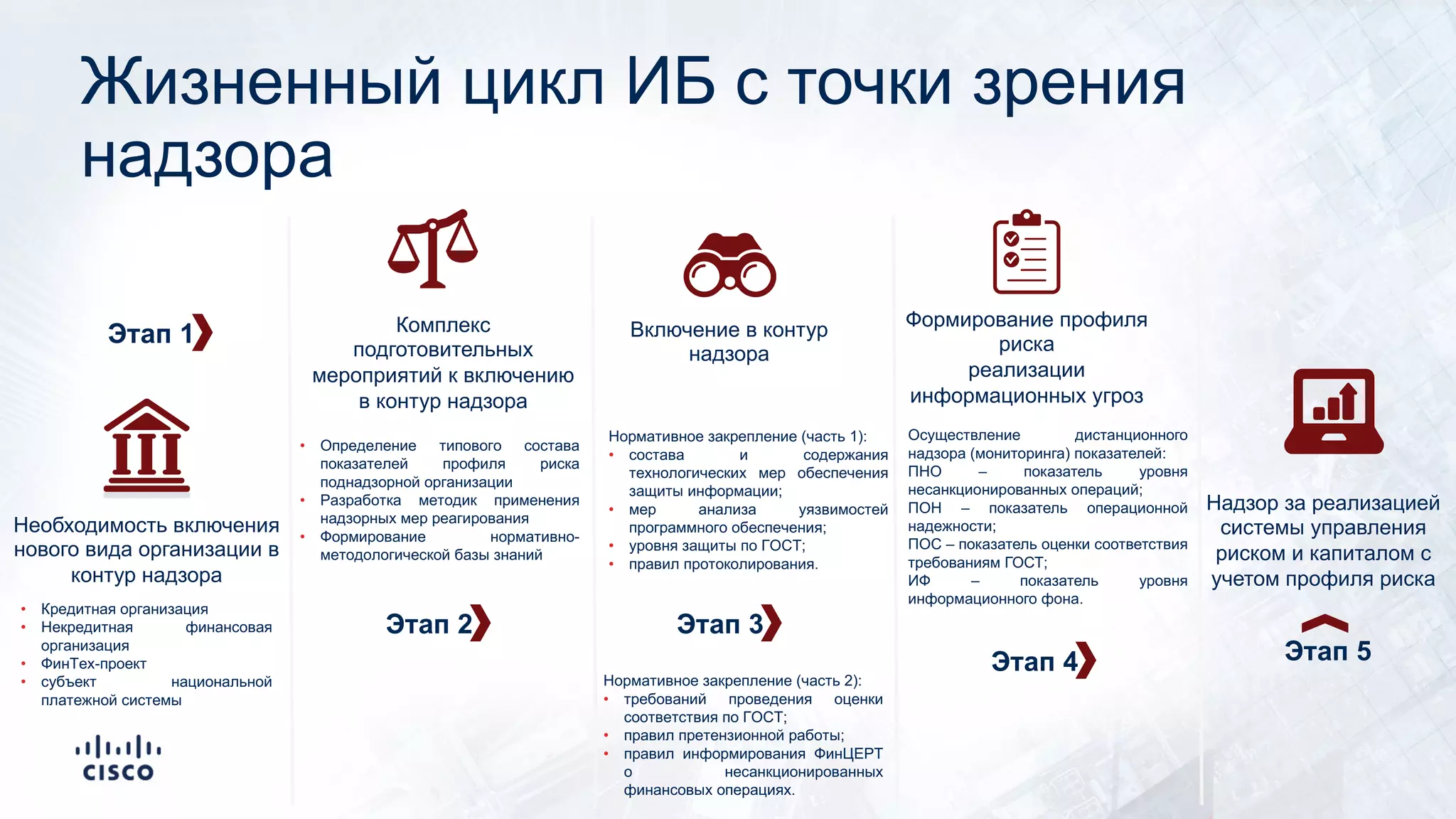 Жизненный цикл ИБ с точки зрения
надзора
Необходимость включения
нового вида организации в
контур надзора
Комплекс
подготовительных
мероприятий к включению
в контур надзора
Включение в контур
надзора
Формирование профиля
риска
реализации
информационных угроз
Надзор за реализацией
системы управления
риском и капиталом с
учетом профиля риска
• Кредитная организация
• Некредитная финансовая
организация
• ФинТех-проект
• субъект национальной
платежной системы
• Определение типового состава
показателей профиля риска
поднадзорной организации
• Разработка методик применения
надзорных мер реагирования
• Формирование нормативно-
методологической базы знаний
Нормативное закрепление (часть 1):
• состава и содержания
технологических мер обеспечения
защиты информации;
• мер анализа уязвимостей
программного обеспечения;
• уровня защиты по ГОСТ;
• правил протоколирования.
Нормативное закрепление (часть 2):
• требований проведения оценки
соответствия по ГОСТ;
• правил претензионной работы;
• правил информирования ФинЦЕРТ
о несанкционированных
финансовых операциях.
Осуществление дистанционного
надзора (мониторинга) показателей:
ПНО – показатель уровня
несанкционированных операций;
ПОН – показатель операционной
надежности;
ПОС – показатель оценки соответствия
требованиям ГОСТ;
ИФ – показатель уровня
информационного фона.
Этап 1
Этап 2 Этап 3
Этап 4 Этап 5
 