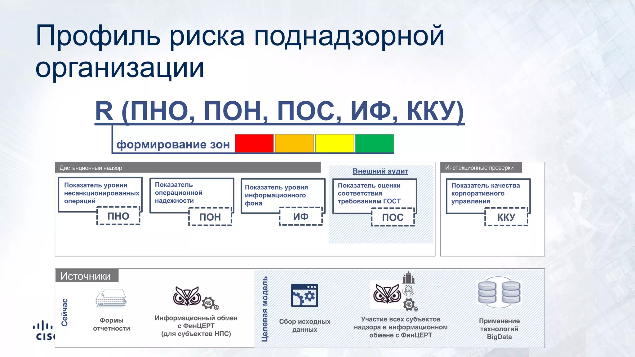 Дистанционный надзор
Показатель уровня
несанкционированных
операций
Показатель
операционной
надежности
Показатель уровня
информационного
фона
Инспекционные проверки
Показатель качества
корпоративного
управления
ПНО ПОН ИФ ККУ
R (ПНО, ПОН, ПОС, ИФ, ККУ)
формирование зон
Источники
Формы
отчетности
Показатель оценки
соответствия
требованиям ГОСТ
ПОС
Внешний аудит
Сейчас
Информационный обмен
с ФинЦЕРТ
(для субъектов НПС)
Участие всех субъектов
надзора в информационном
обмене с ФинЦЕРТ
Сбор исходных
данных
Применение
технологий
BigData
Целеваямодель
Профиль риска поднадзорной
организации
 