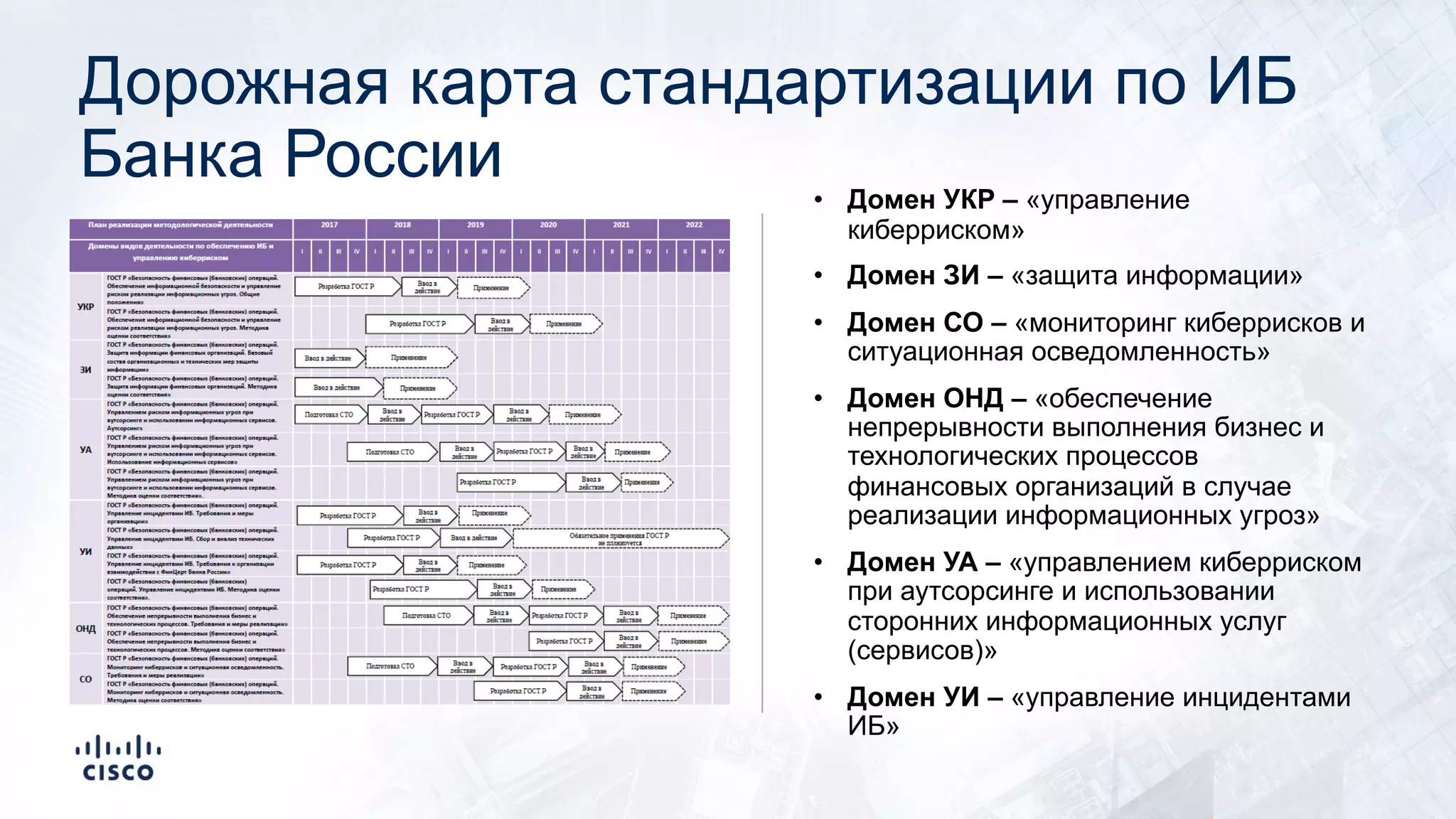 Дорожная карта стандартизации по ИБ
Банка России • Домен УКР – «управление
киберриском»
• Домен ЗИ – «защита информации»
• Домен СО – «мониторинг киберрисков и
ситуационная осведомленность»
• Домен ОНД – «обеспечение
непрерывности выполнения бизнес и
технологических процессов
финансовых организаций в случае
реализации информационных угроз»
• Домен УА – «управлением киберриском
при аутсорсинге и использовании
сторонних информационных услуг
(сервисов)»
• Домен УИ – «управление инцидентами
ИБ»
 