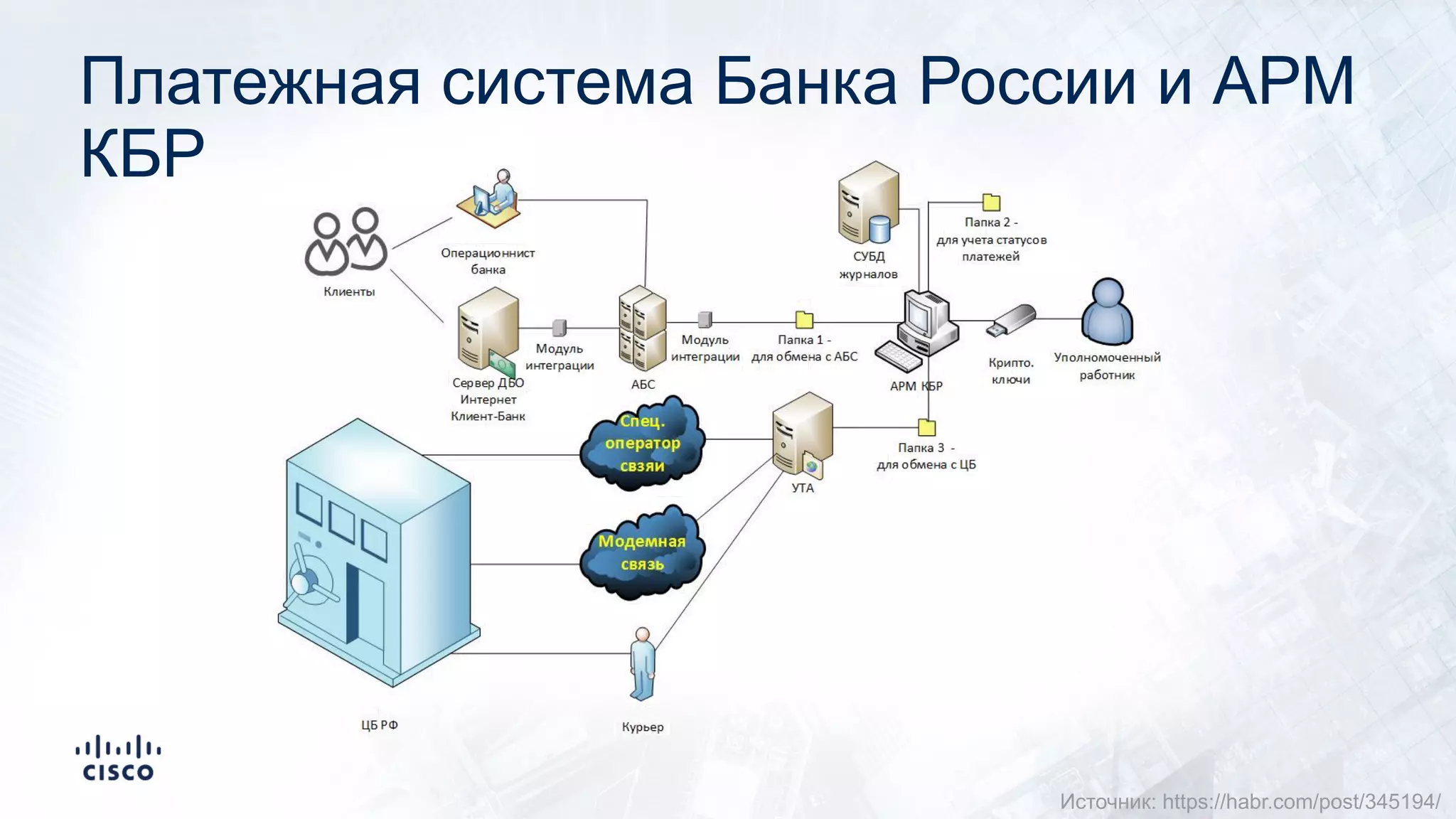Платежная система Банка России и АРМ
КБР
Источник: https://habr.com/post/345194/
 
