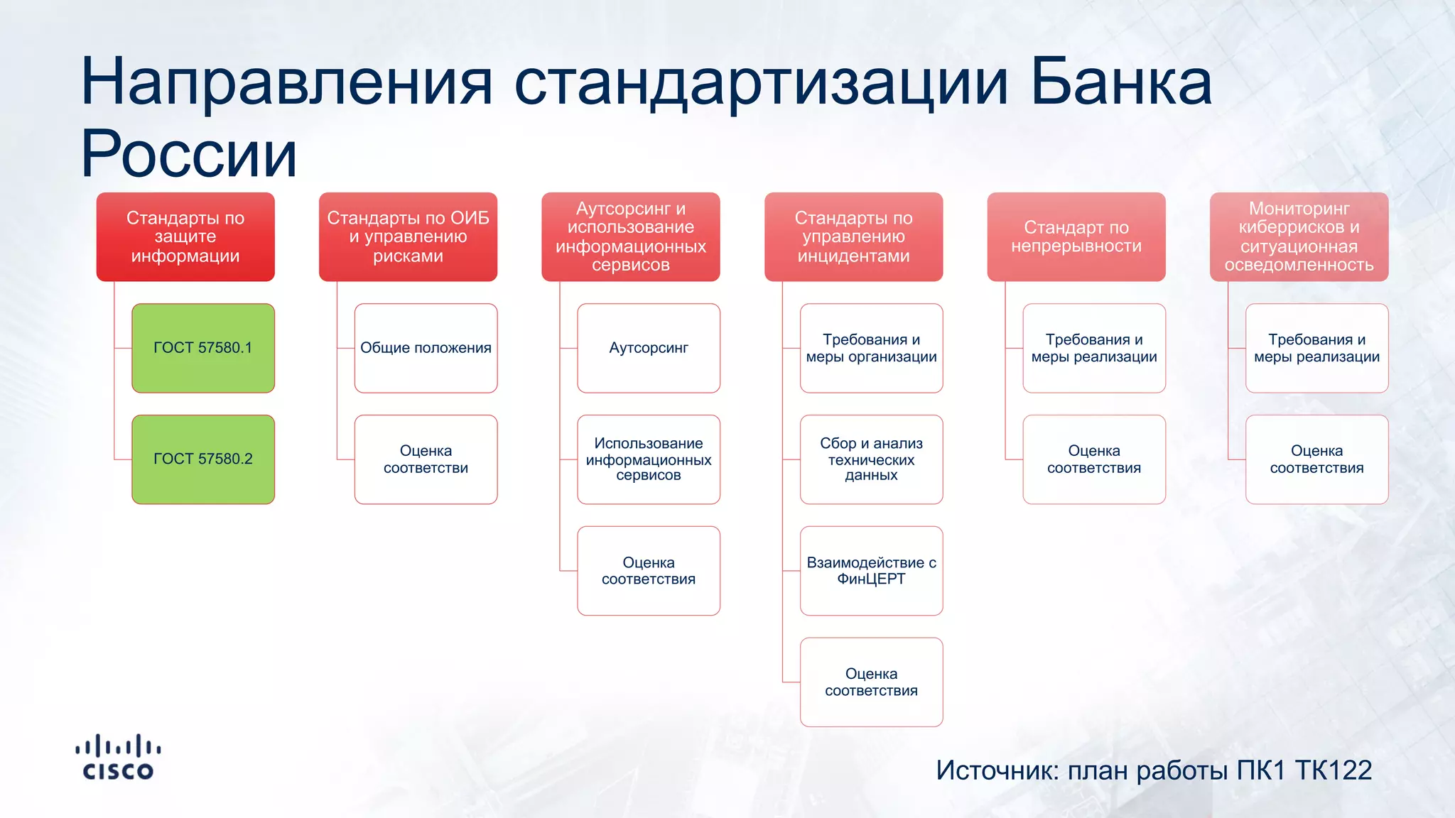 Стандарты по
защите
информации
ГОСТ 57580.1
ГОСТ 57580.2
Стандарты по ОИБ
и управлению
рисками
Общие положения
Оценка
соответстви
Аутсорсинг и
использование
информационных
сервисов
Аутсорсинг
Использование
информационных
сервисов
Оценка
соответствия
Стандарты по
управлению
инцидентами
Требования и
меры организации
Сбор и анализ
технических
данных
Взаимодействие с
ФинЦЕРТ
Оценка
соответствия
Стандарт по
непрерывности
Требования и
меры реализации
Оценка
соответствия
Мониторинг
киберрисков и
ситуационная
осведомленность
Требования и
меры реализации
Оценка
соответствия
Направления стандартизации Банка
России
Источник: план работы ПК1 ТК122
 