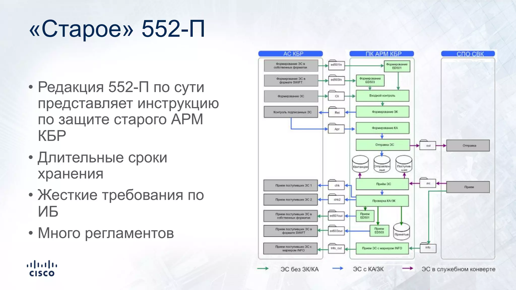 «Старое» 552-П
• Редакция 552-П по сути
представляет инструкцию
по защите старого АРМ
КБР
• Длительные сроки
хранения
• Жесткие требования по
ИБ
• Много регламентов
 
