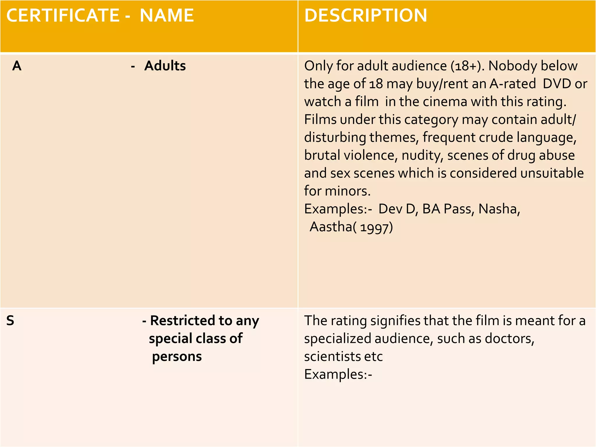 CERTIFICATE - NAME DESCRIPTION
A - Adults Only for adult audience (18+). Nobody below
the age of 18 may buy/rent an A-rated DVD or
watch a film in the cinema with this rating.
Films under this category may contain adult/
disturbing themes, frequent crude language,
brutal violence, nudity, scenes of drug abuse
and sex scenes which is considered unsuitable
for minors.
Examples:- Dev D, BA Pass, Nasha,
Aastha( 1997)
S - Restricted to any
special class of
persons
The rating signifies that the film is meant for a
specialized audience, such as doctors,
scientists etc
Examples:-
 