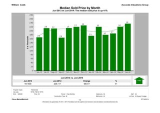 Median Sold Price by Month 
Jun-2013 vs Jun-2014: The median sold price is up 41% 
Jun-2014 
236,117 
Jun-2013 
167,500 
% 
41 
Change 
68,617 
Accurate Valuations Group 
Jun-2013 vs. Jun-2014 
William Cobb 
Property Types: : Residential 
MLS: GBRAR Bedrooms: 
1 Year Monthly All 
SqFt: All 
All Bathrooms: All 
Lot Size: All Square Footage 
All Period: 
Construction Type: 
Clarus MarketMetrics® 07/14/2014 
1/2 
Information not guaranteed. © 2014 - 2015 Terradatum and its suppliers and licensors (www.terradatum.com/about/licensors.td). 
Zip code: 
70739, 70818, 70770 
Price: 
 