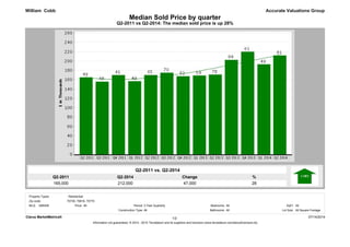 Median Sold Price by quarter 
Q2-2011 vs Q2-2014: The median sold price is up 28% 
Q2-2014 
212,000 
Q2-2011 
165,000 
% 
28 
Change 
47,000 
Accurate Valuations Group 
Q2-2011 vs. Q2-2014 
William Cobb 
Property Types: : Residential 
MLS: GBRAR Bedrooms: 
3 Year Quarterly All 
SqFt: All 
All Bathrooms: All 
Lot Size: All Square Footage 
All Period: 
Construction Type: 
Clarus MarketMetrics® 07/14/2014 
1/2 
Information not guaranteed. © 2014 - 2015 Terradatum and its suppliers and licensors (www.terradatum.com/about/licensors.td). 
Zip code: 
70739, 70818, 70770 
Price: 
 