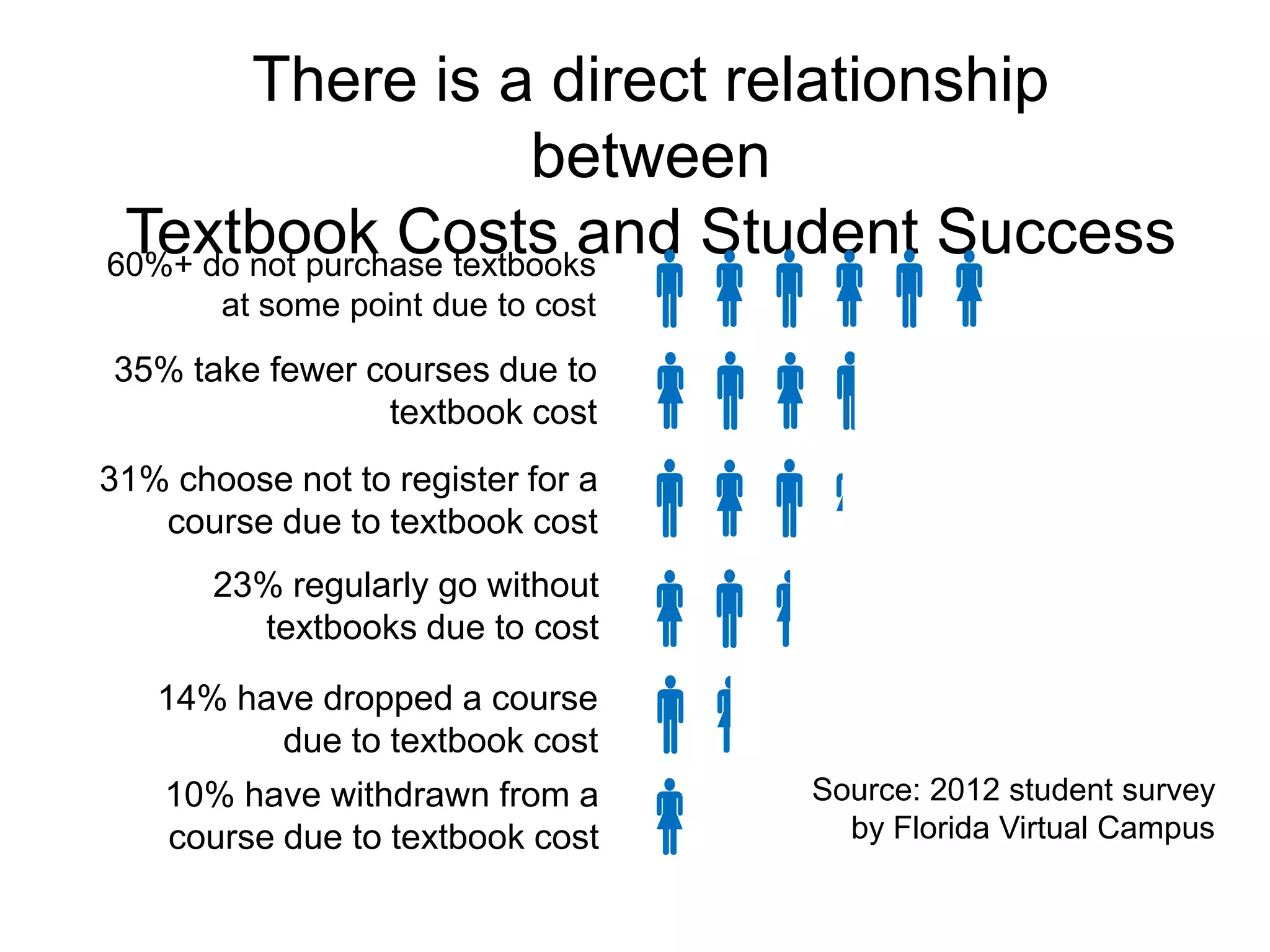 There is a direct relationship
between
Textbook Costs and Student Success






60%+ do not purchase textbooks
at some point due to cost
35% take fewer courses due to
textbook cost
31% choose not to register for a
course due to textbook cost
23% regularly go without
textbooks due to cost
14% have dropped a course
due to textbook cost
10% have withdrawn from a
course due to textbook cost
Source: 2012 student survey
by Florida Virtual Campus
 