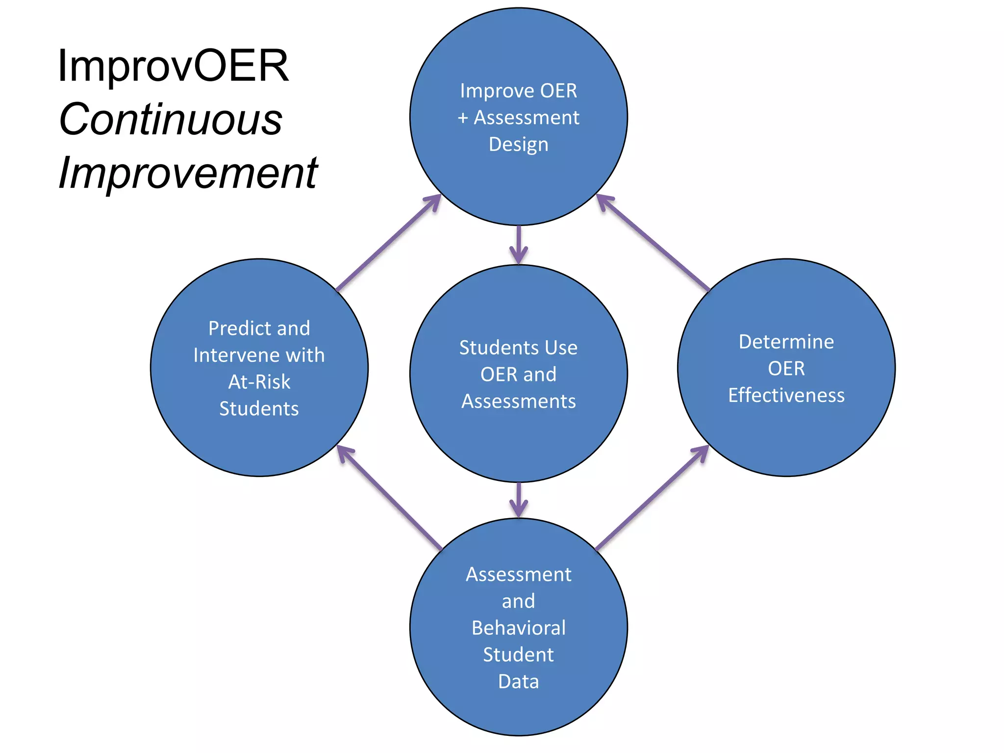 Students Use
OER and
Assessments
Improve OER
+ Assessment
Design
Assessment
and
Behavioral
Student
Data
Determine
OER
Effectiveness
Predict and
Intervene with
At-Risk
Students
ImprovOER
Continuous
Improvement
 