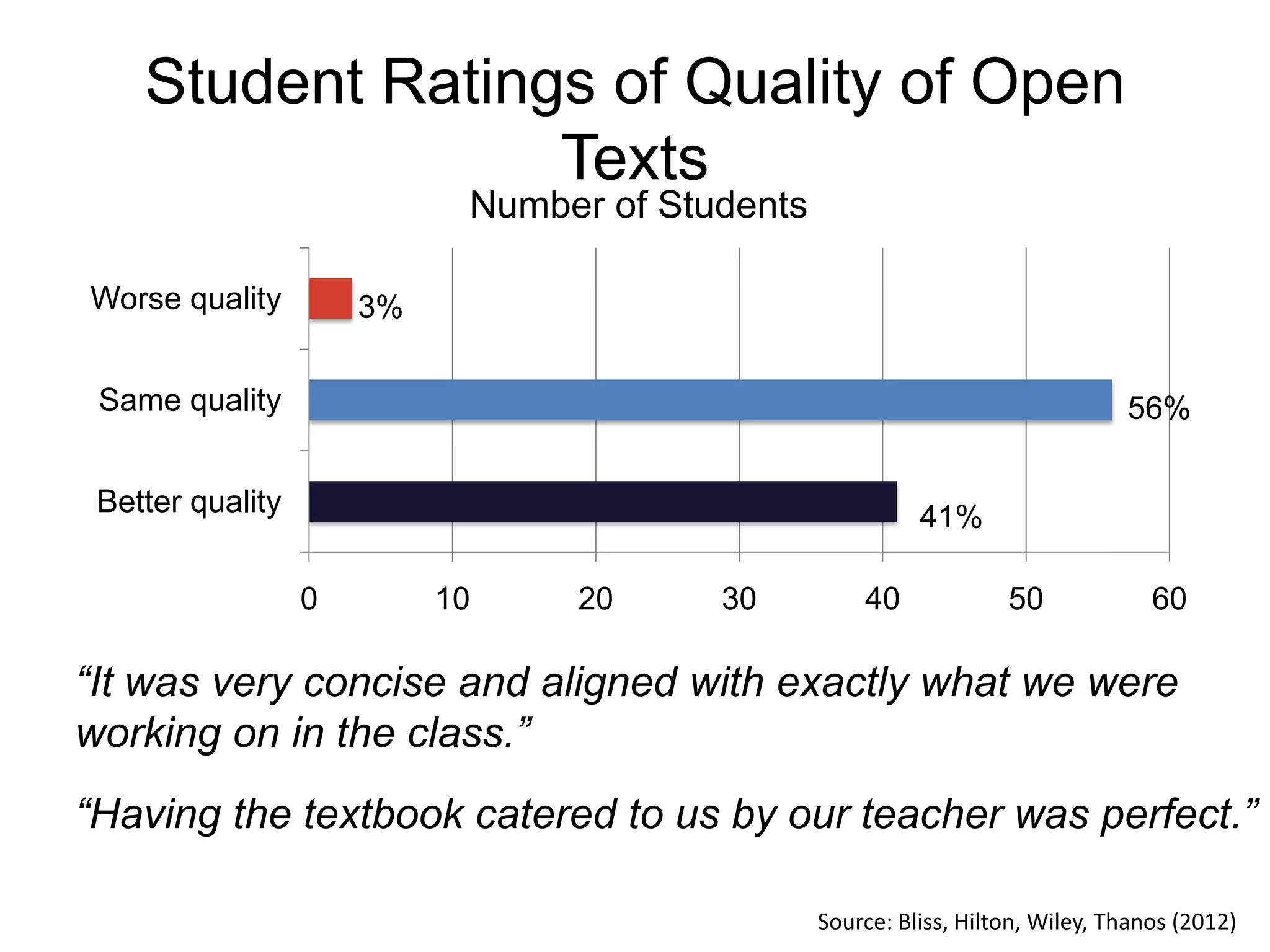 Student Ratings of Quality of Open
Texts
0 10 20 30 40 50 60
Better quality
Same quality
Worse quality
Number of Students
“It was very concise and aligned with exactly what we were
working on in the class.”
“Having the textbook catered to us by our teacher was perfect.”
3%
56%
41%
Source: Bliss, Hilton, Wiley, Thanos (2012)
 