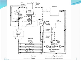 CENTRAL COOLING of ship engines and repaires | PPT
