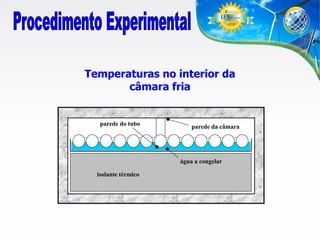 Temperaturas no interior da
câmara fria

parede do tubo

parede da câmara

água a congelar

isolante térmico

 