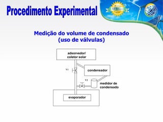 Medição do volume de condensado
(uso de válvulas)
adsorvedor/
coletor solar

V1

condensador
V2

medidor de
condensado
evaporador

 