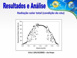 Radiação solar total (condição do céu)

Rayonnement Solaire Total (W m-2)

1200

1000

800

600
400

200

0
5:00

7:00

9:00

11:00

13:00

15:00

Horaire Local (h)

Ciclo 1 (05/10/2003) – céu limpo

17:00

 
