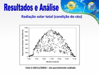Radiação solar total (condição do céu)

Rayonnement Solaire Total (W m-2)

1400
1200
1000
800
600
400
200
0
5:00

7:00

9:00

11:00

13:00

15:00

17:00

Horaire Local (h)

Ciclo 2 (29/11/2003) – céu parcialmente nublado

 