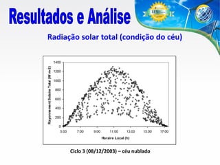 Radiação solar total (condição do céu)

Rayonnement Solaire Total (W m-2)

1400
1200
1000
800
600
400
200
0
5:00

7:00

9:00

11:00

13:00

15:00

Horaire Local (h)

Ciclo 3 (08/12/2003) – céu nublado

17:00

 