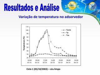 Variação de temperatura no adsorvedor
110
Tamb

100

Tp

90

Température (ºC)

Tca

80
70
60
50
40
30
20
04:00
05/10

08:00
05/10

12:00
05/10

16:00
05/10

20:00
05/10

Ciclo 1 (05/10/2003) – céu limpo

00:00
06/10

04:00
06/10

 