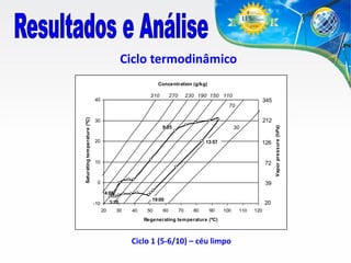 Ciclo termodinâmico
Concentration (g/kg)

310

40

270

230 190 150 110

345
212
212

30
9:25

30

20

13:57

126

10

72

0

39
150

4:00
19:00

3:20

-10
20

30

40

50

60

20
70

80

90

100

Regenerating tem perature (ºC)

Ciclo 1 (5-6/10) – céu limpo

110

120

Vapor pressure (hPa)

Saturating tem perature (ºC)

70

 