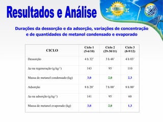 Durações da dessorção e da adsorção, variações de concentração
e de quantidades de metanol condensado e evaporado
Ciclo 1
(5-6/10)

Ciclo 2
(29-30/11)

Ciclo 3
(8-9/12)

4 h 32’

3 h 48’

4 h 03’

Da na regeneração (g kg-1)

143

95

110

Massa de metanol condensado (kg)

3,0

2,0

2,3

8 h 20’

7 h 00’

8 h 00’

Da na adsorção (g kg-1)

141

95

60

Massa de metanol evaporado (kg)

3,0

2,0

1,3

CICLO
Dessorção

Adsorção

 