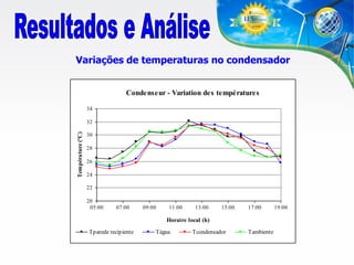 Variações de temperaturas no condensador

Condenseur - Variation des températures
34

Température (ºC)

32
30
28
26
24
22
20
05:00

07:00

09:00

11:00

13:00

15:00

17:00

Horaire local (h)
Tparede recipiente

Tágua

Tcondensador

Tambiente

19:00

 