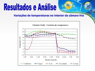 Variações de temperaturas no interior da câmara fria

Chambre froide - Variation des températures
35
30

Tempé rature (ºC)

25
20
15
10
5
0
-5
-10
5:00

8:00

11:00

14:00

17:00

20:00

23:00

2:00

5:00

Horaire Local (h)

T ambiente

T água

T sat

T ar câmara

T evap

 