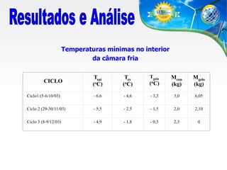 Temperaturas mínimas no interior
da câmara fria
Tsat
(oC)

Tev
(oC)

Ciclo1 (5-6/10/03)

- 6,6

Ciclo 2 (29-30/11/03)
Ciclo 3 (8-9/12/03)

CICLO

Tgelo

(oC)

Mcon
(kg)

Mgelo
(kg)

- 4,6

- 3,3

3,0

6,05

- 5,5

- 2,5

- 1,5

2,0

2,10

- 4,9

- 1,8

- 0,5

2,3

0

 