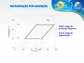 REFRIGERAÇÃO POR ADSORÇÃO

a

30

T (saturação) C

T
con

A

D

A-B-C: etapa de
produção frigorífica

20

C-D-A: etapa de
regeneração
Tev

10

C
B

0
0

20

T' 60 To
o
T( C )

40

o

80

100

 