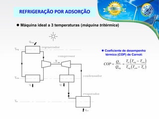 REFRIGERAÇÃO POR ADSORÇÃO
 Máquina ideal a 3 temperaturas (máquina tritérmica)

 Coeficiente de desempenho
térmico (COP) de Carnot:

COP 

(

)

Tev Treg  Tcon
Qev

Qreg Treg ( Tcon  Tev )

 
