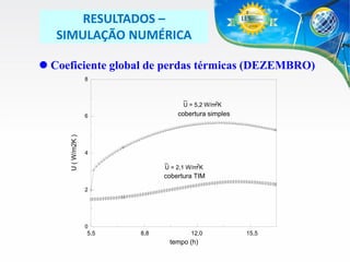 RESULTADOS –
SIMULAÇÃO NUMÉRICA
 Coeficiente global de perdas térmicas (DEZEMBRO)
8

_
U = 5,2 W/m2K

cobertura simples

U ( W/m2K )

6

4

_

U = 2,1 W/m2K

cobertura TIM
2

0

5,5

8,8

12,0

tempo (h)

15,5

 