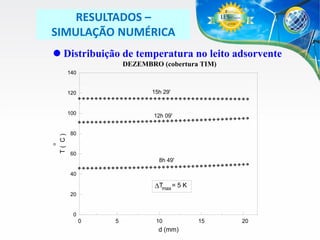 RESULTADOS –
SIMULAÇÃO NUMÉRICA
 Distribuição de temperatura no leito adsorvente
DEZEMBRO (cobertura TIM)
140

15h 29'

120

o

T( C)

100

12h 09'

80

60

8h 49'
40

DTmax = 5 K
20

0

0

5

10

d (mm)

15

20

 