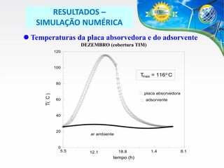 RESULTADOS –
SIMULAÇÃO NUMÉRICA
 Temperaturas da placa absorvedora e do adsorvente
DEZEMBRO (cobertura TIM)
120

100
o
T
max = 116 C

T( C )

80

placa absorvedora
60

adsorvente

40

20

ar ambiente

0

5.5

12.1

18.8

tempo (h)

1.4

8.1

 