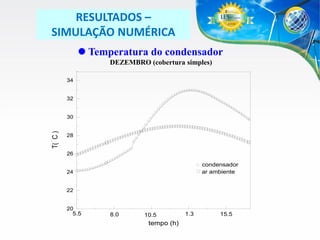 RESULTADOS –
SIMULAÇÃO NUMÉRICA
 Temperatura do condensador
DEZEMBRO (cobertura simples)
34

32

T( C )

30

28

26

condensador
ar ambiente

24

22

20

5.5

8.0

10.5

tempo (h)

1.3

15.5

 