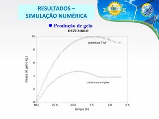 RESULTADOS –
SIMULAÇÃO NUMÉRICA
 Produção de gelo
DEZEMBRO
10

cobertura TIM

massa de gelo ( kg )

8

6

4

cobertura simples
2

0

18.0

20.5

23.0

tempo (h)

1.5

4.0

6.5

 